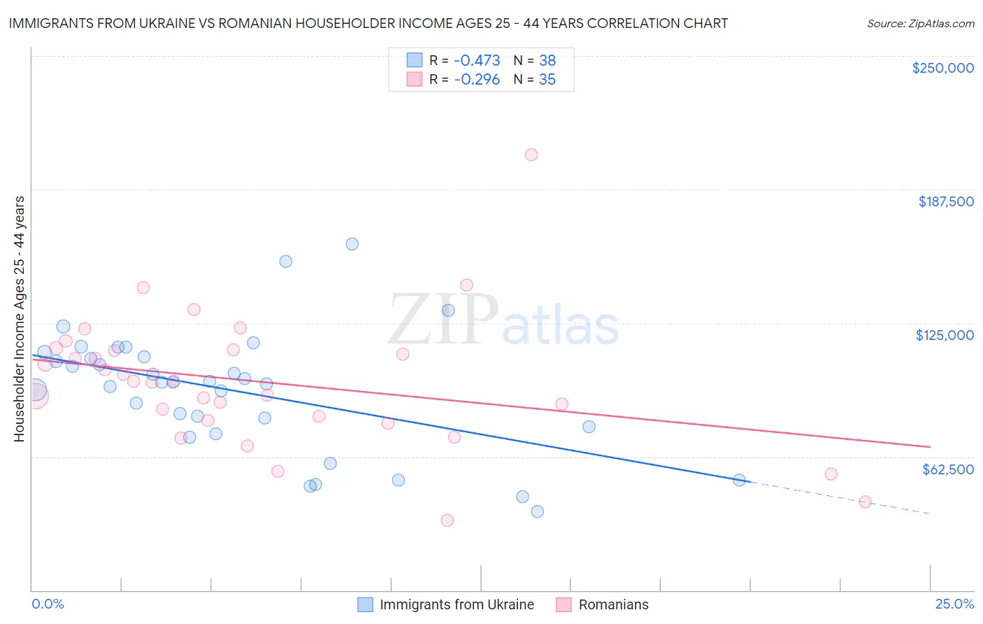 Immigrants from Ukraine vs Romanian Householder Income Ages 25 - 44 years