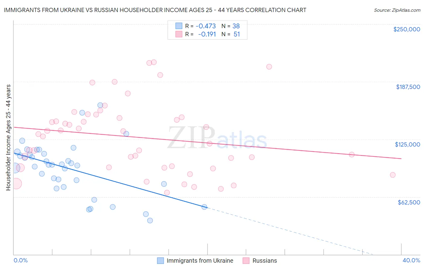 Immigrants from Ukraine vs Russian Householder Income Ages 25 - 44 years