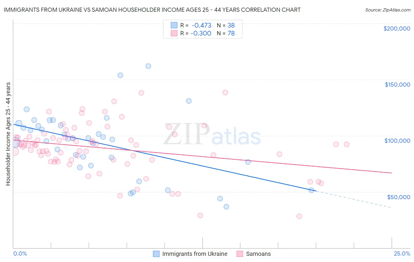 Immigrants from Ukraine vs Samoan Householder Income Ages 25 - 44 years