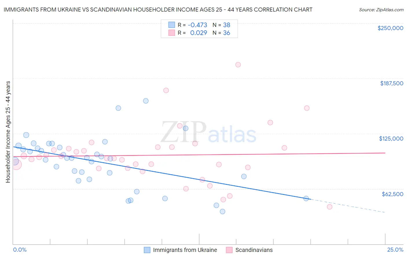 Immigrants from Ukraine vs Scandinavian Householder Income Ages 25 - 44 years