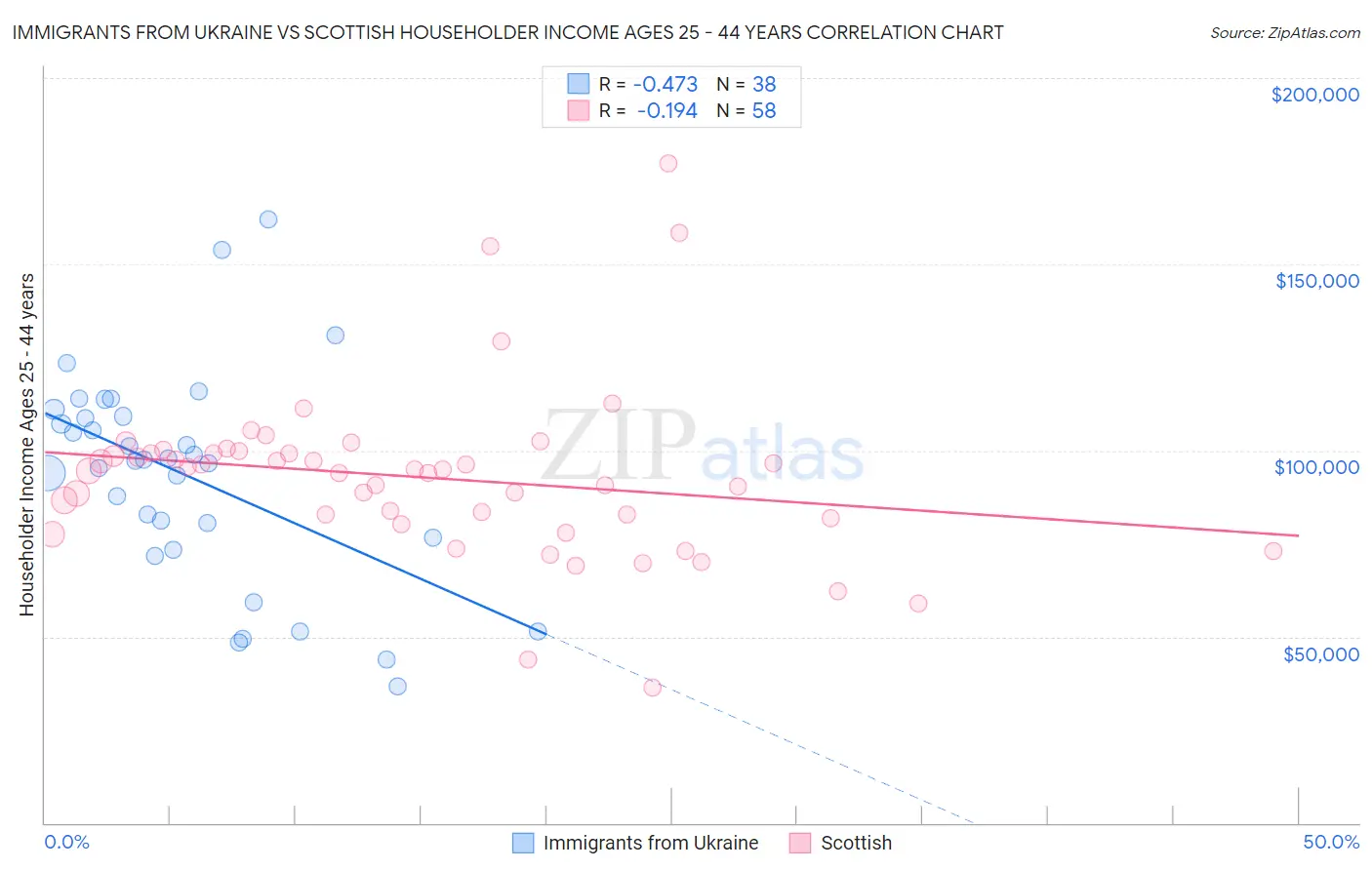 Immigrants from Ukraine vs Scottish Householder Income Ages 25 - 44 years