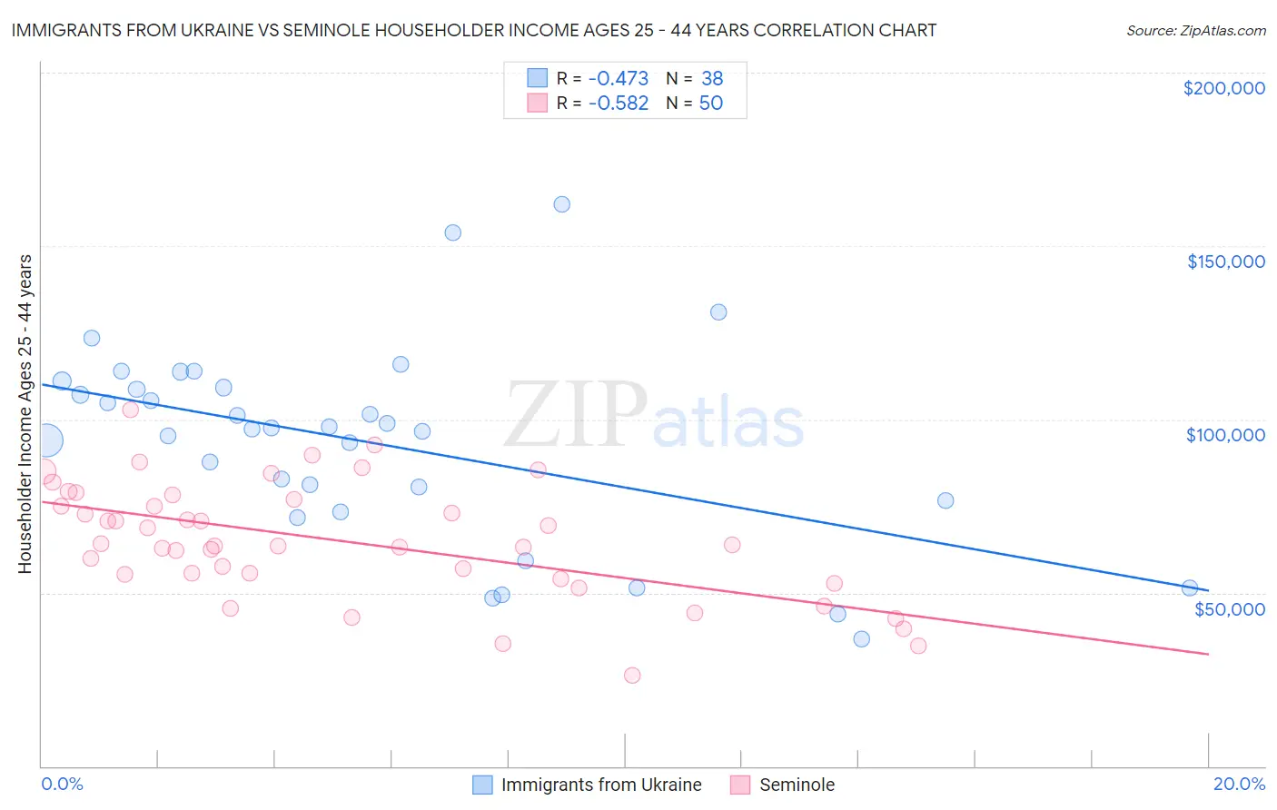 Immigrants from Ukraine vs Seminole Householder Income Ages 25 - 44 years