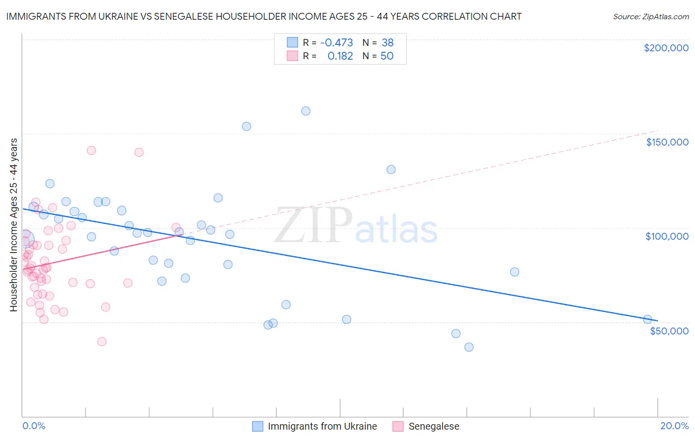 Immigrants from Ukraine vs Senegalese Householder Income Ages 25 - 44 years