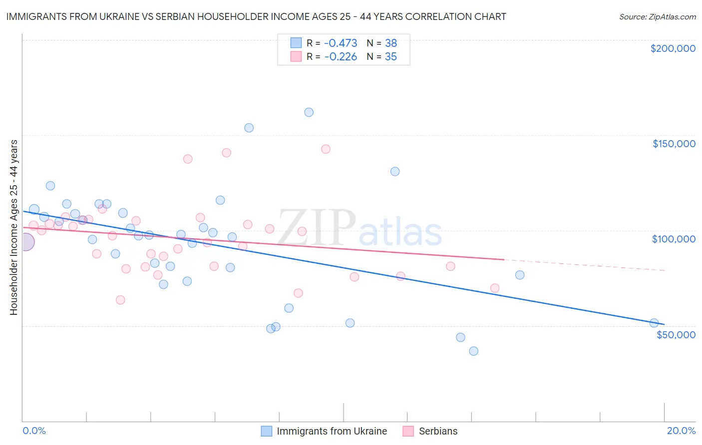 Immigrants from Ukraine vs Serbian Householder Income Ages 25 - 44 years