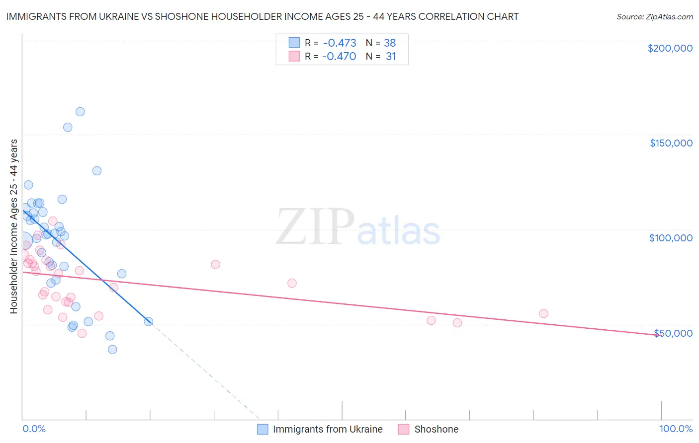 Immigrants from Ukraine vs Shoshone Householder Income Ages 25 - 44 years