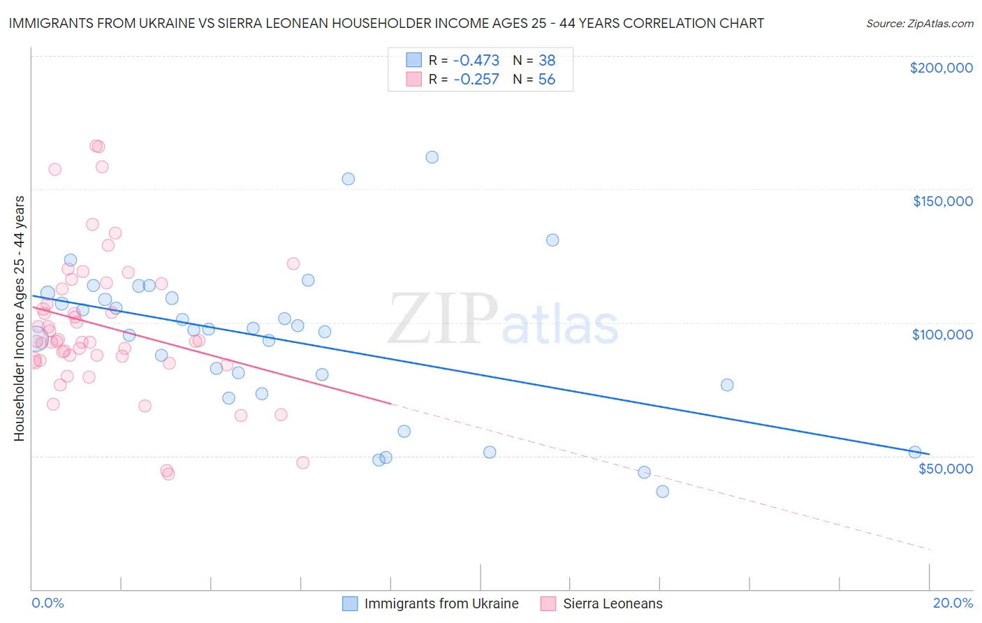 Immigrants from Ukraine vs Sierra Leonean Householder Income Ages 25 - 44 years