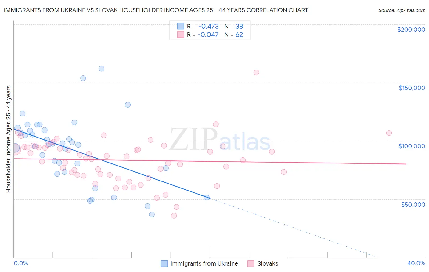 Immigrants from Ukraine vs Slovak Householder Income Ages 25 - 44 years