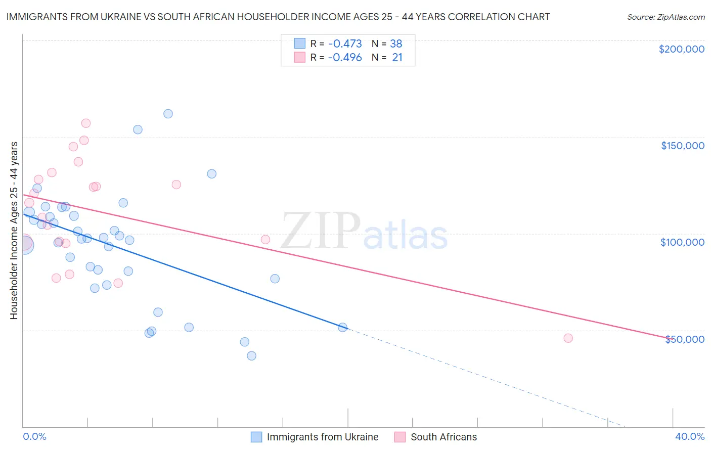 Immigrants from Ukraine vs South African Householder Income Ages 25 - 44 years