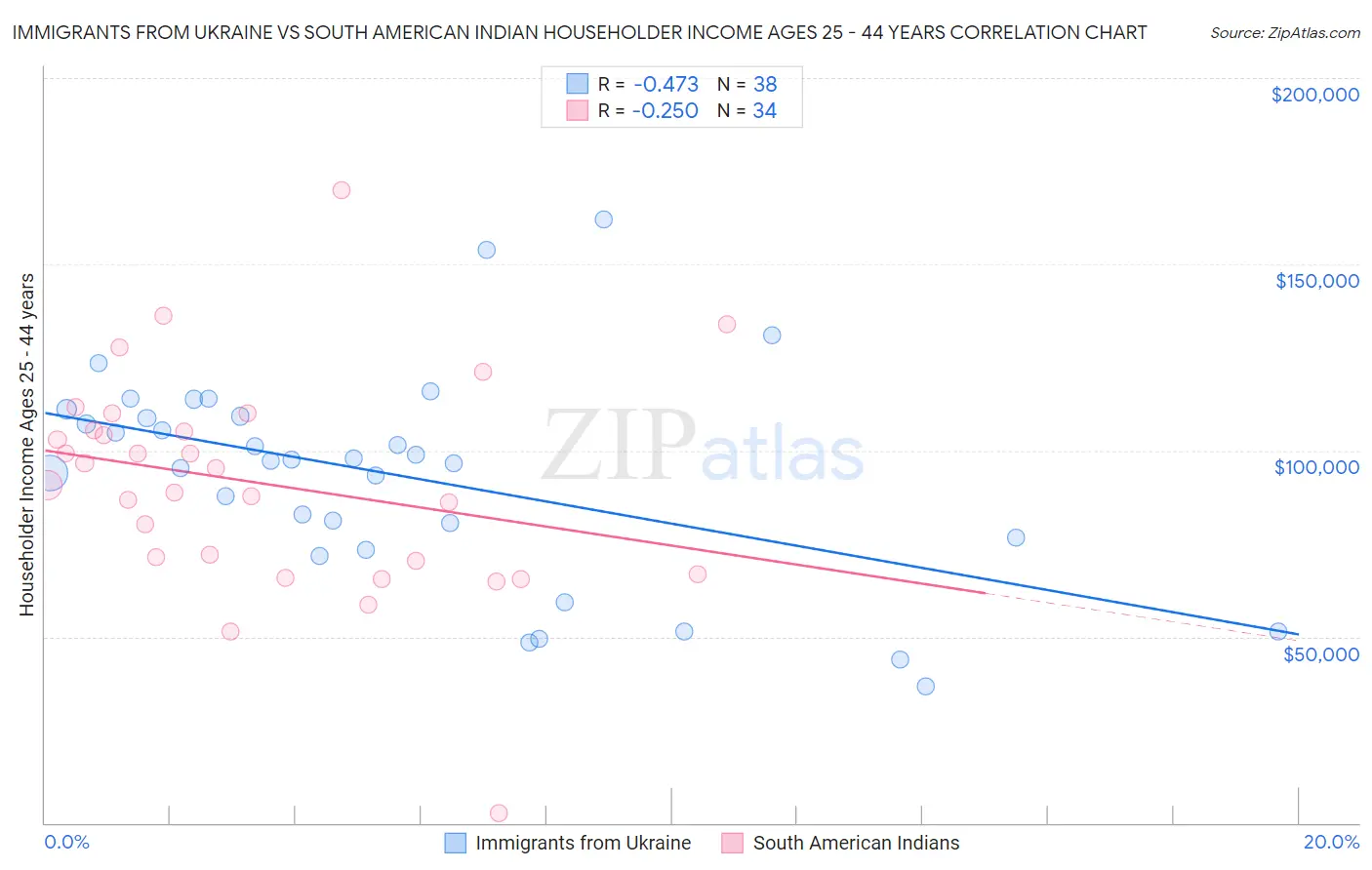 Immigrants from Ukraine vs South American Indian Householder Income Ages 25 - 44 years