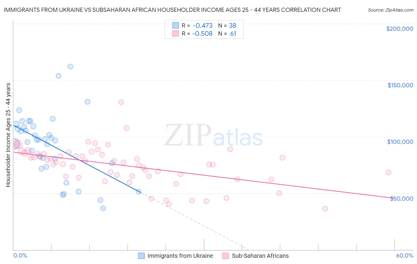 Immigrants from Ukraine vs Subsaharan African Householder Income Ages 25 - 44 years