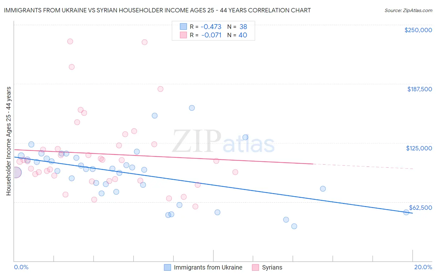 Immigrants from Ukraine vs Syrian Householder Income Ages 25 - 44 years