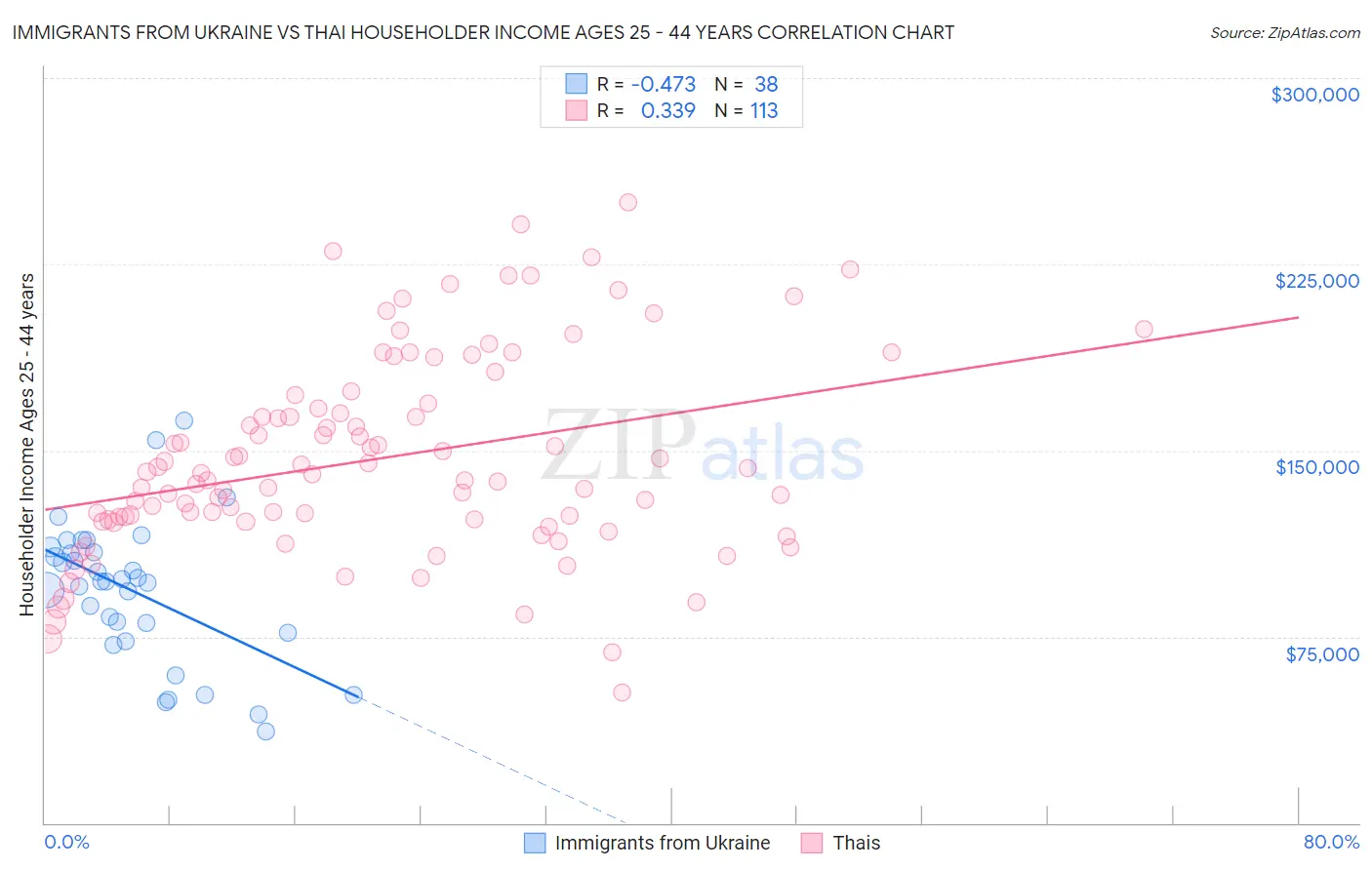 Immigrants from Ukraine vs Thai Householder Income Ages 25 - 44 years
