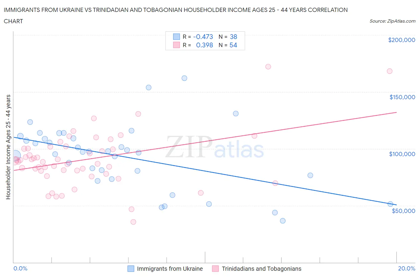 Immigrants from Ukraine vs Trinidadian and Tobagonian Householder Income Ages 25 - 44 years