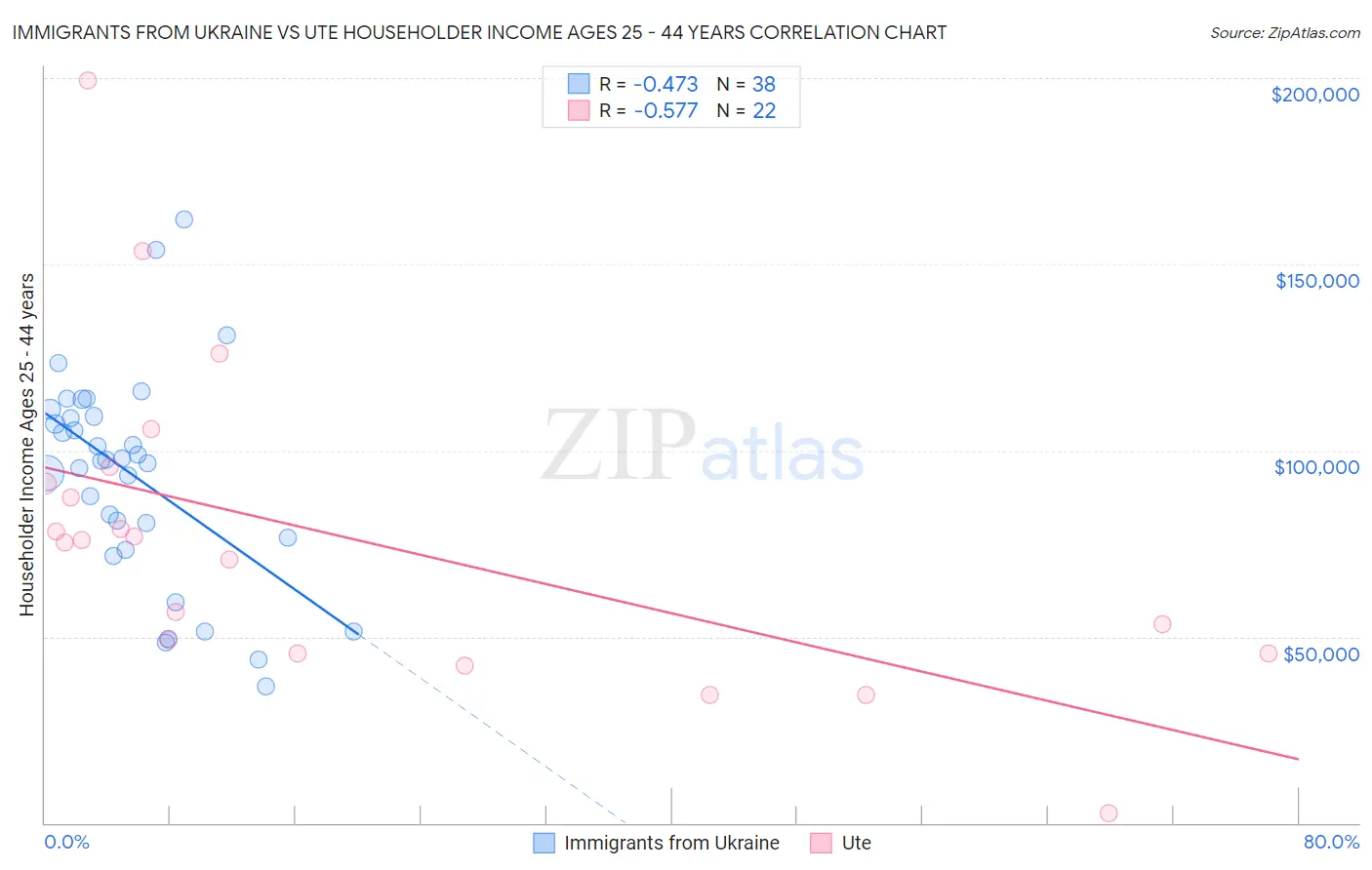 Immigrants from Ukraine vs Ute Householder Income Ages 25 - 44 years
