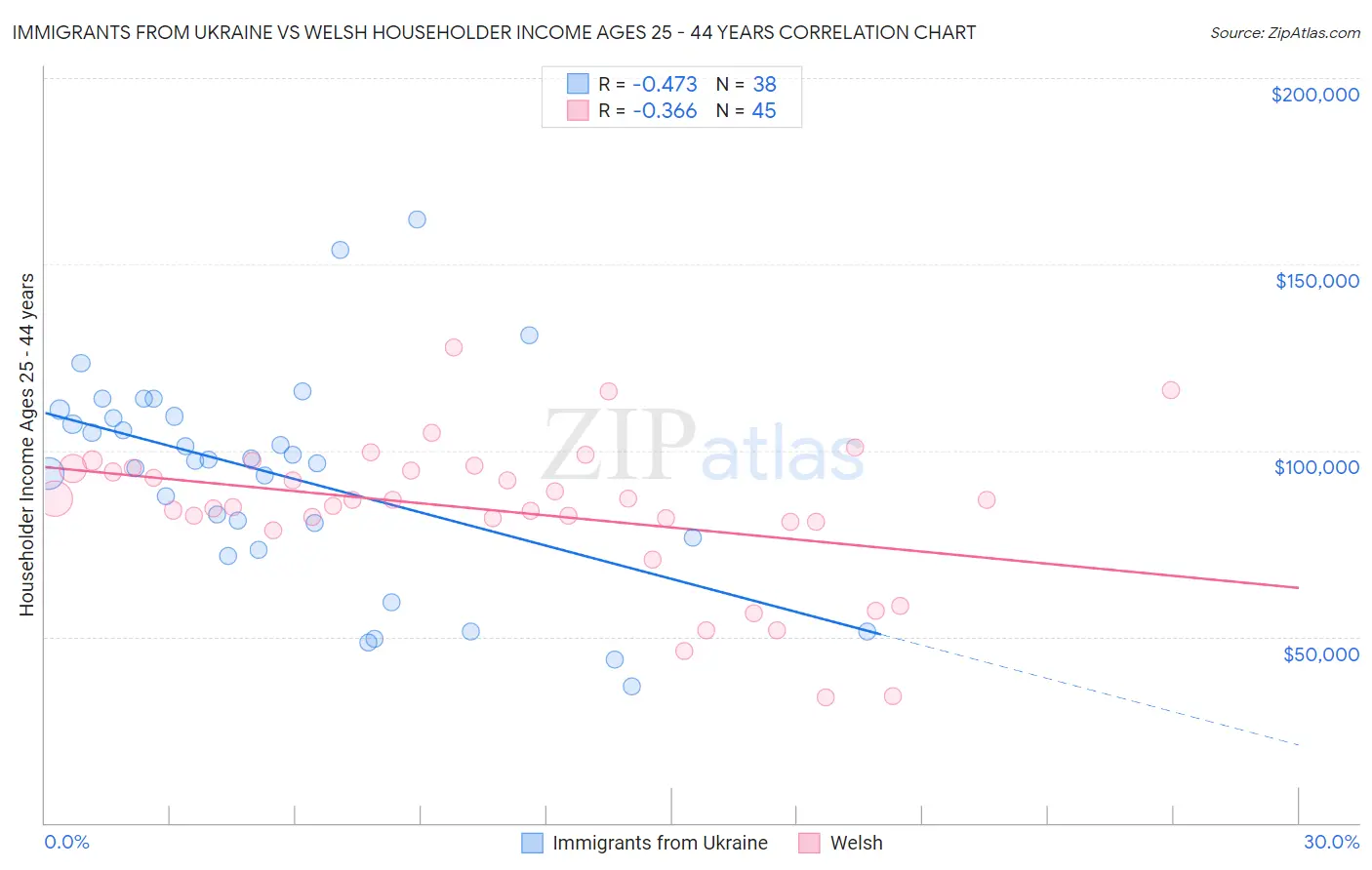 Immigrants from Ukraine vs Welsh Householder Income Ages 25 - 44 years