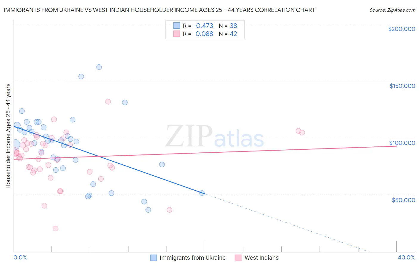 Immigrants from Ukraine vs West Indian Householder Income Ages 25 - 44 years