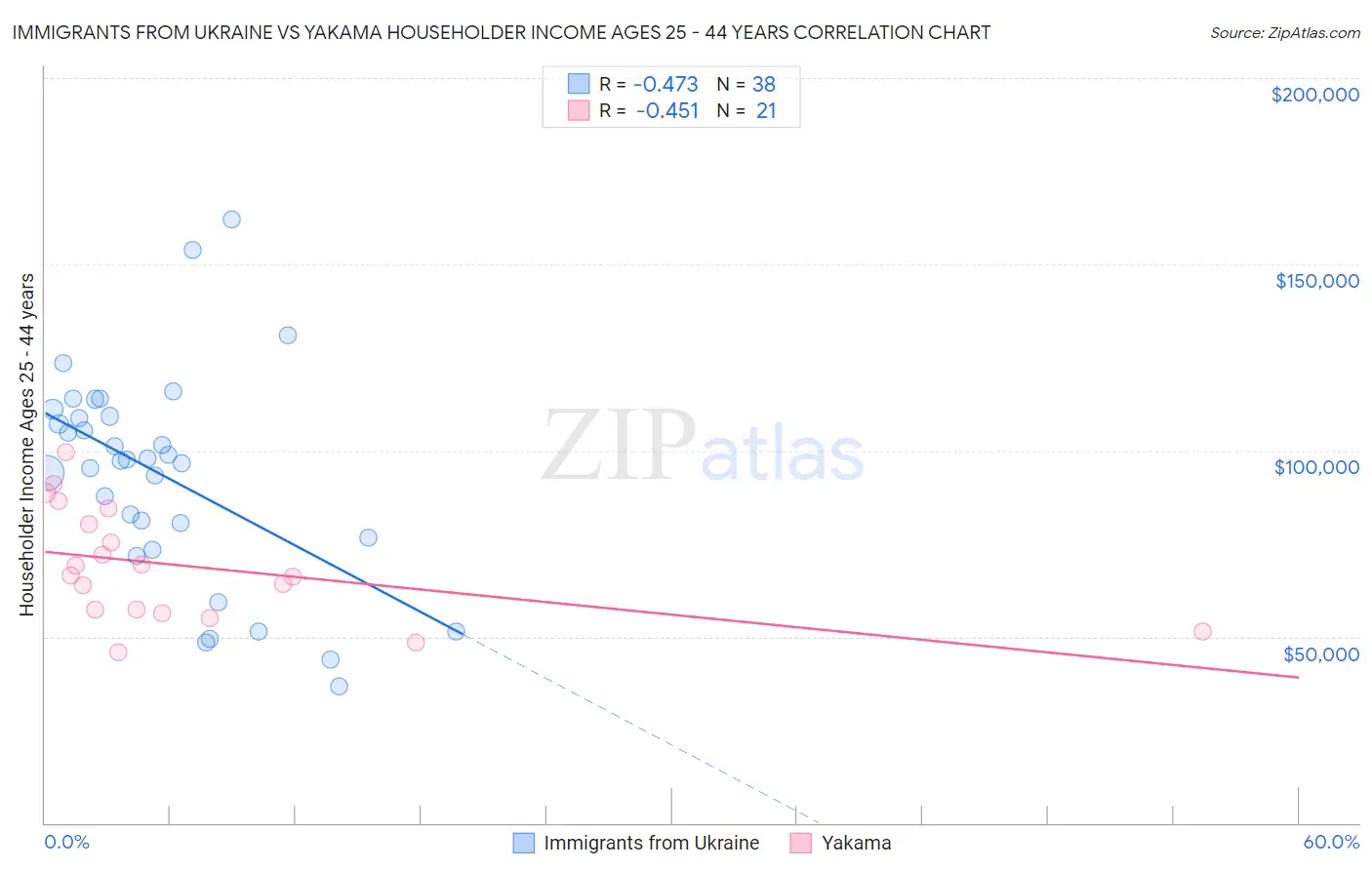 Immigrants from Ukraine vs Yakama Householder Income Ages 25 - 44 years