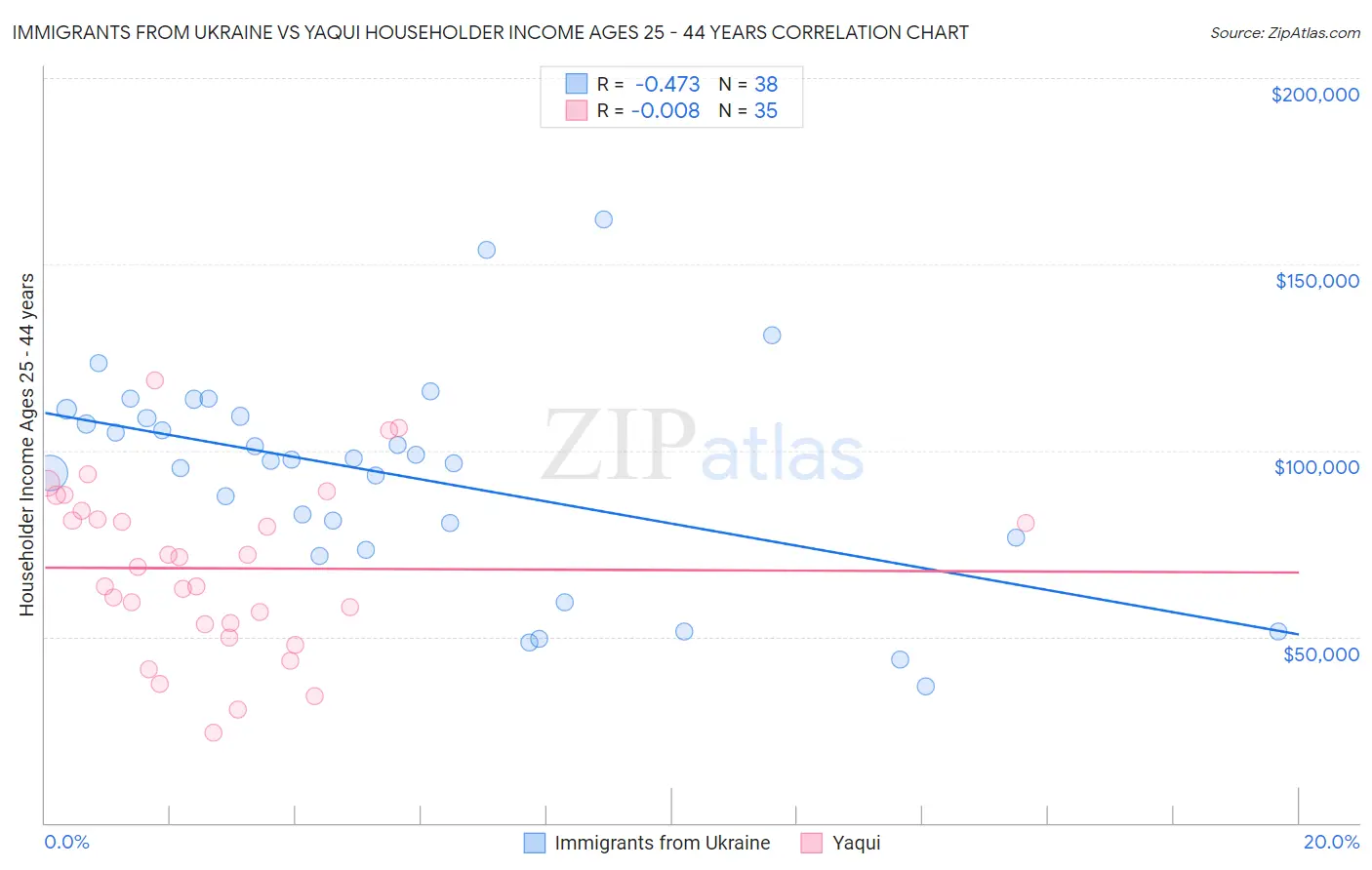 Immigrants from Ukraine vs Yaqui Householder Income Ages 25 - 44 years