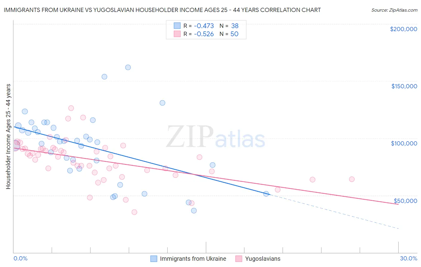 Immigrants from Ukraine vs Yugoslavian Householder Income Ages 25 - 44 years