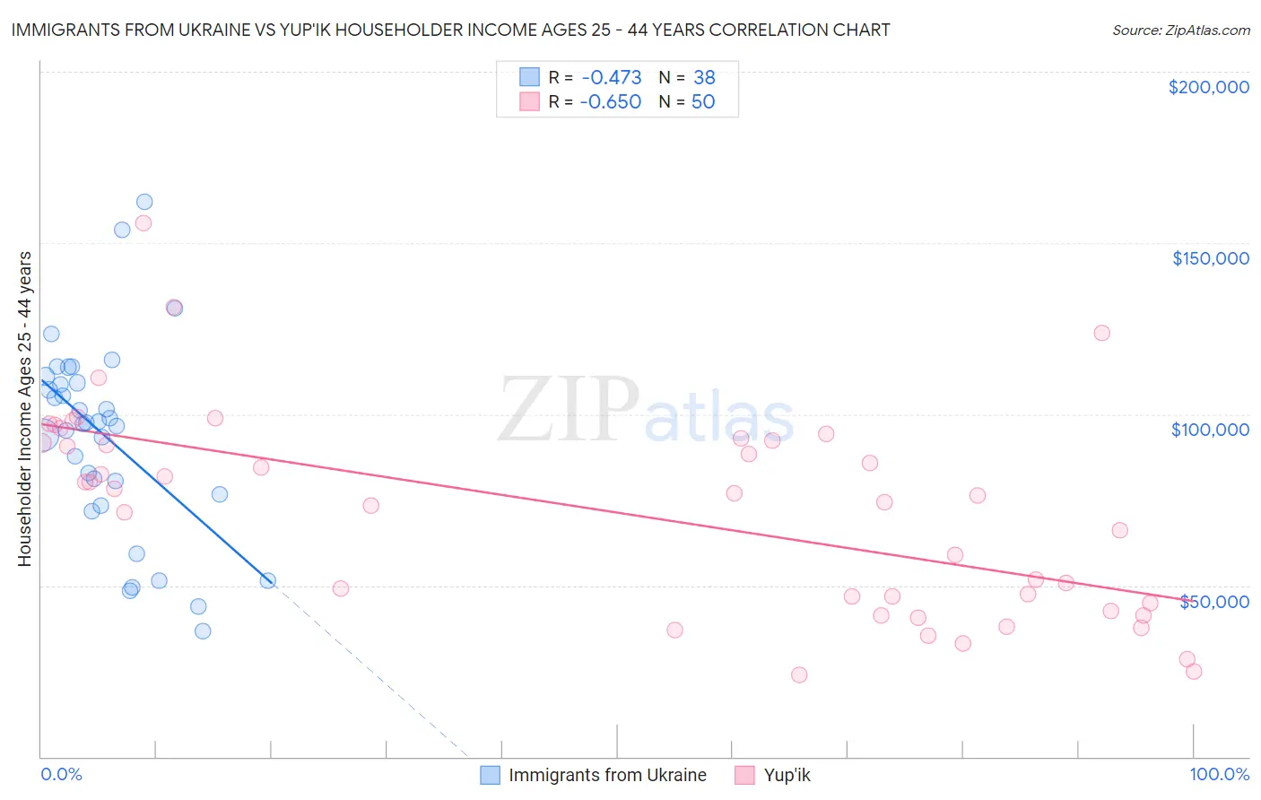 Immigrants from Ukraine vs Yup'ik Householder Income Ages 25 - 44 years