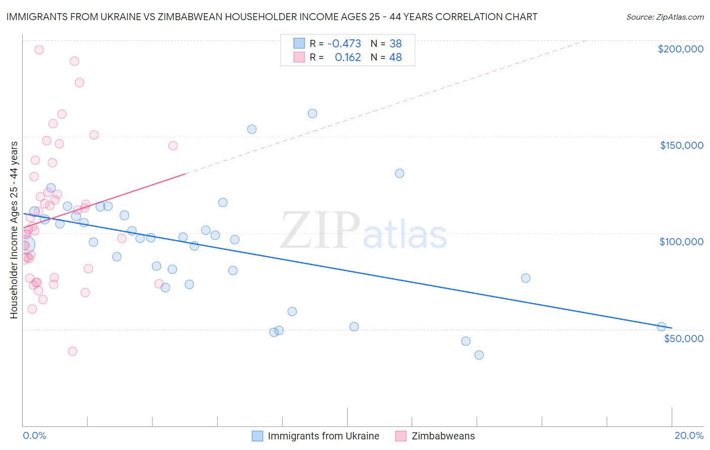 Immigrants from Ukraine vs Zimbabwean Householder Income Ages 25 - 44 years