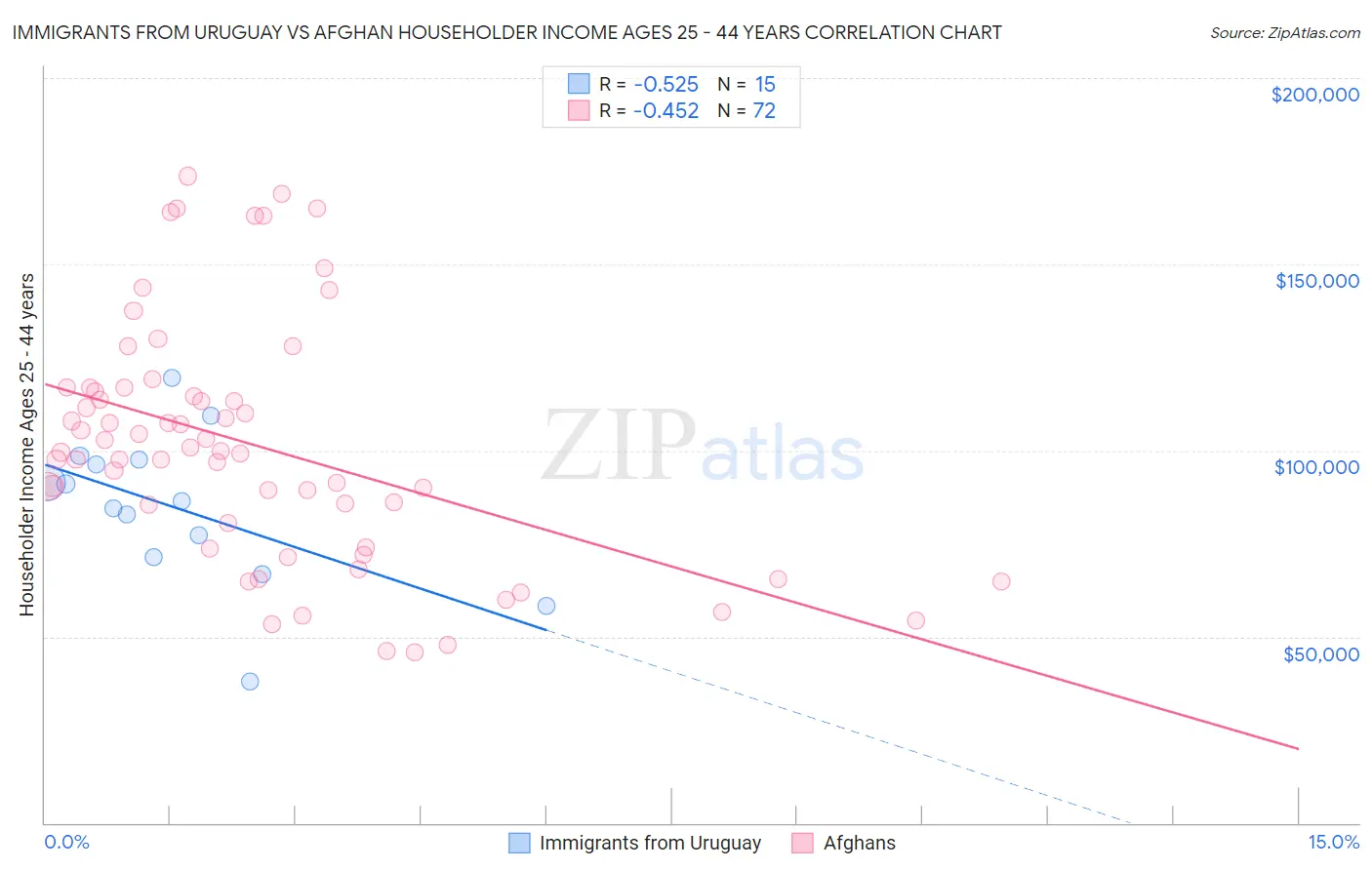 Immigrants from Uruguay vs Afghan Householder Income Ages 25 - 44 years