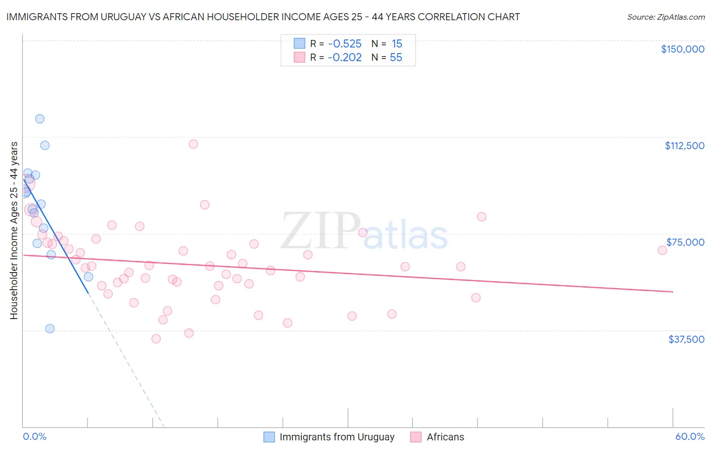 Immigrants from Uruguay vs African Householder Income Ages 25 - 44 years