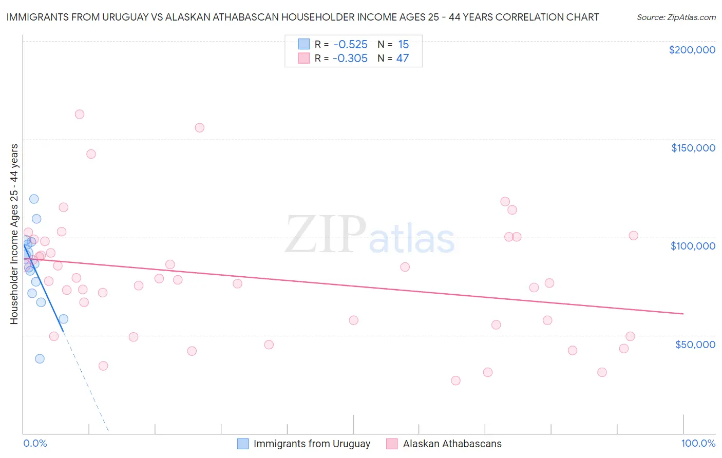 Immigrants from Uruguay vs Alaskan Athabascan Householder Income Ages 25 - 44 years
