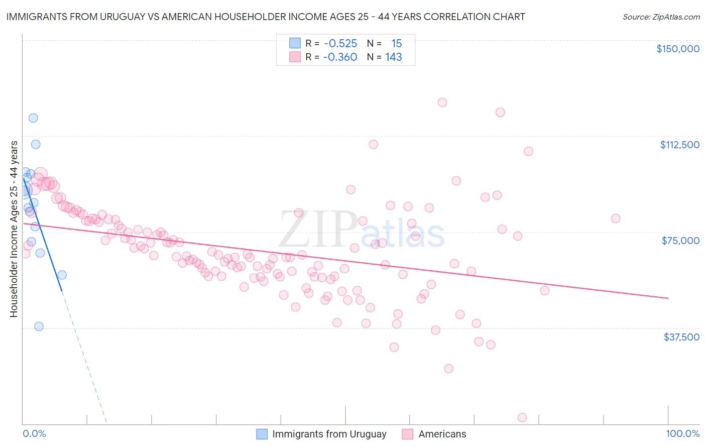 Immigrants from Uruguay vs American Householder Income Ages 25 - 44 years