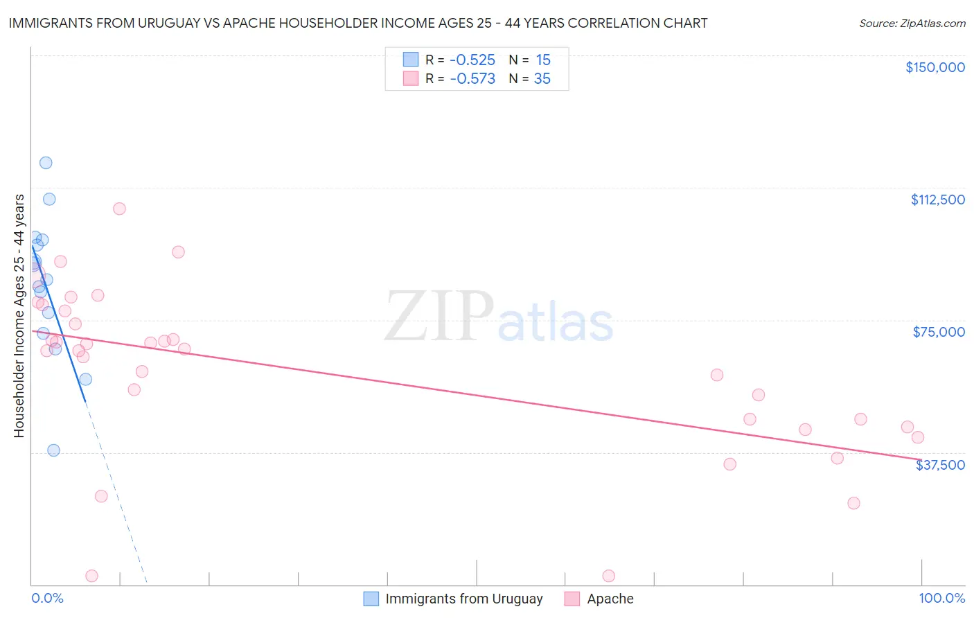 Immigrants from Uruguay vs Apache Householder Income Ages 25 - 44 years