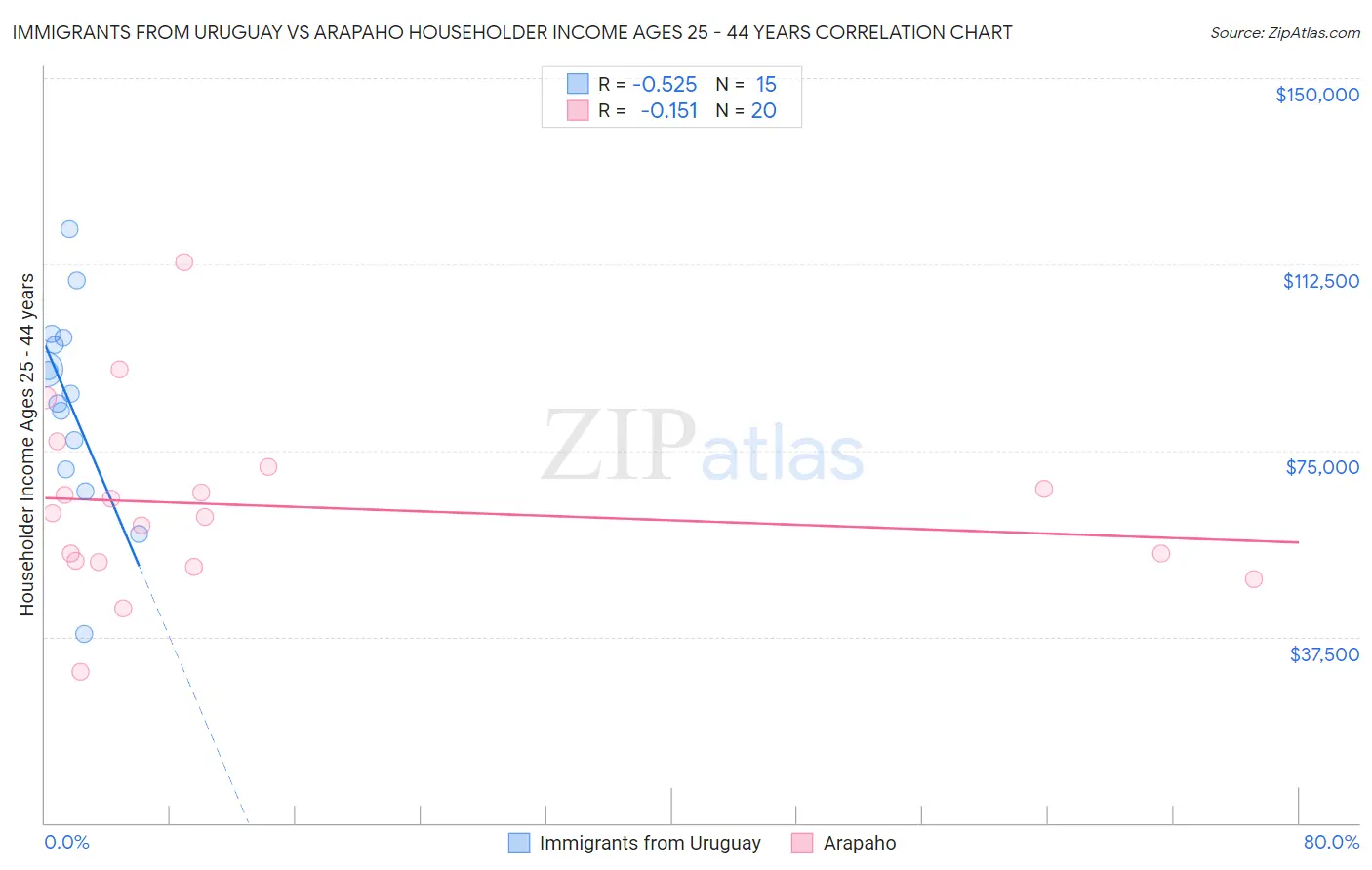 Immigrants from Uruguay vs Arapaho Householder Income Ages 25 - 44 years