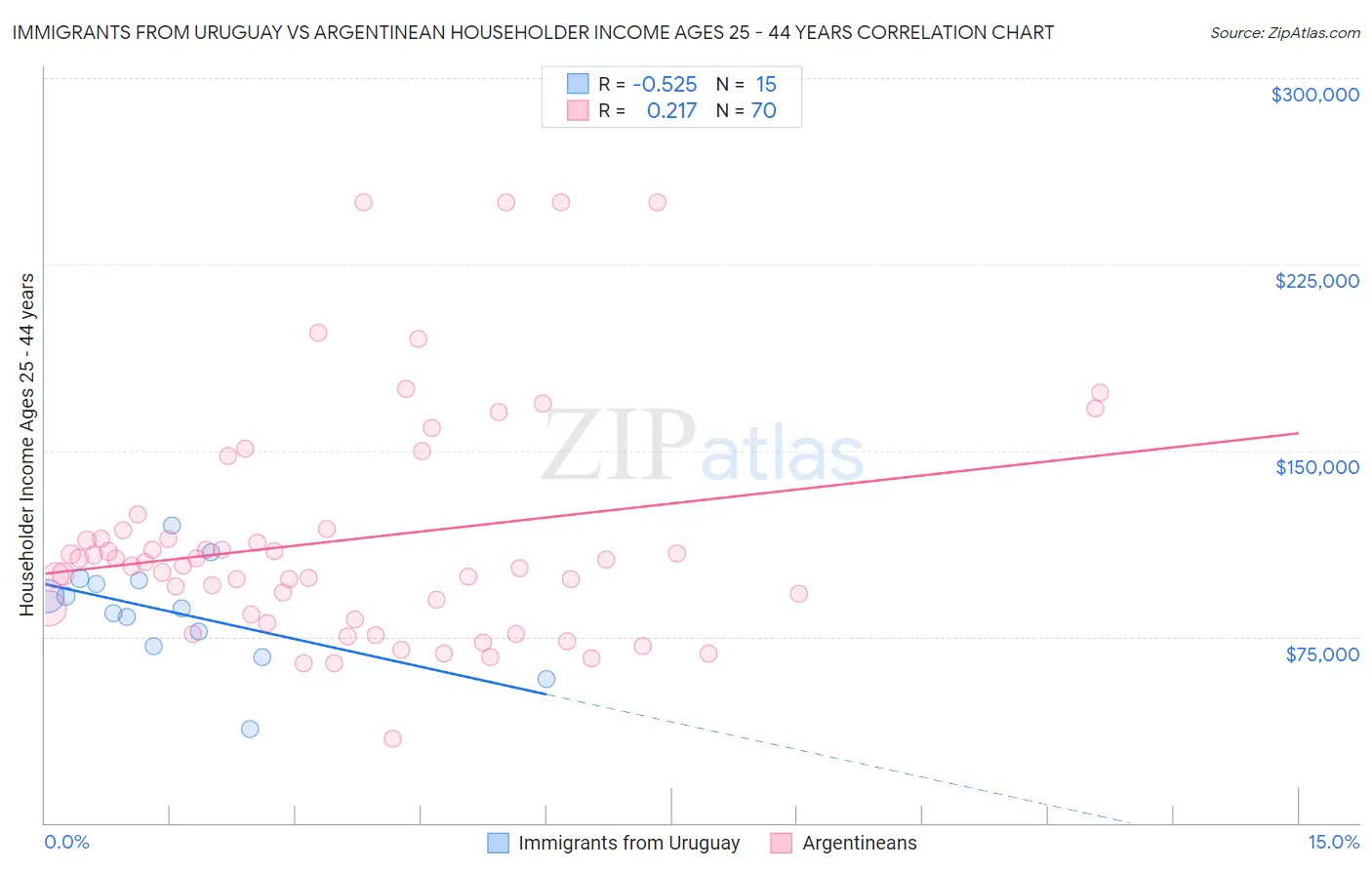 Immigrants from Uruguay vs Argentinean Householder Income Ages 25 - 44 years