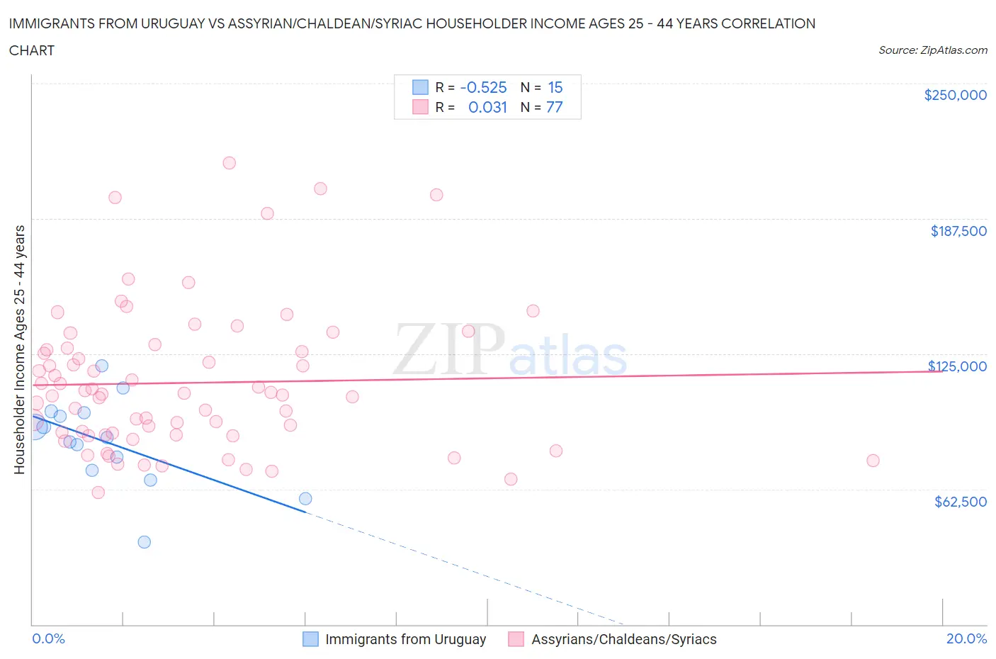 Immigrants from Uruguay vs Assyrian/Chaldean/Syriac Householder Income Ages 25 - 44 years