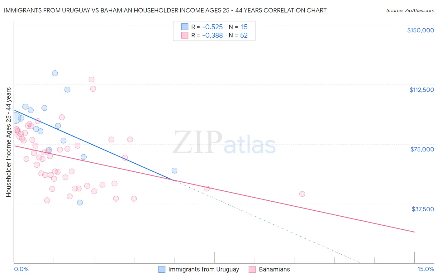 Immigrants from Uruguay vs Bahamian Householder Income Ages 25 - 44 years