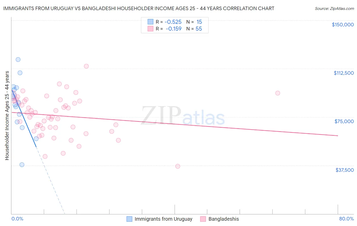 Immigrants from Uruguay vs Bangladeshi Householder Income Ages 25 - 44 years