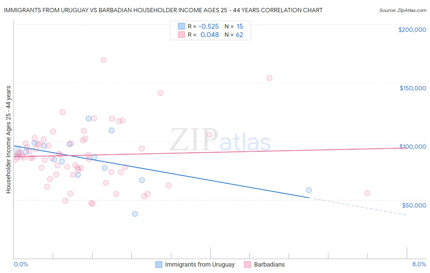 Immigrants from Uruguay vs Barbadian Householder Income Ages 25 - 44 years