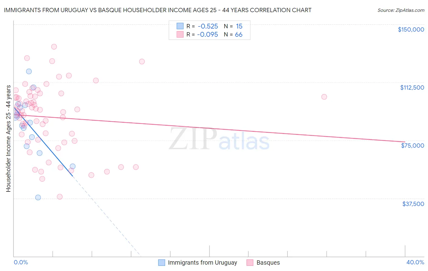 Immigrants from Uruguay vs Basque Householder Income Ages 25 - 44 years
