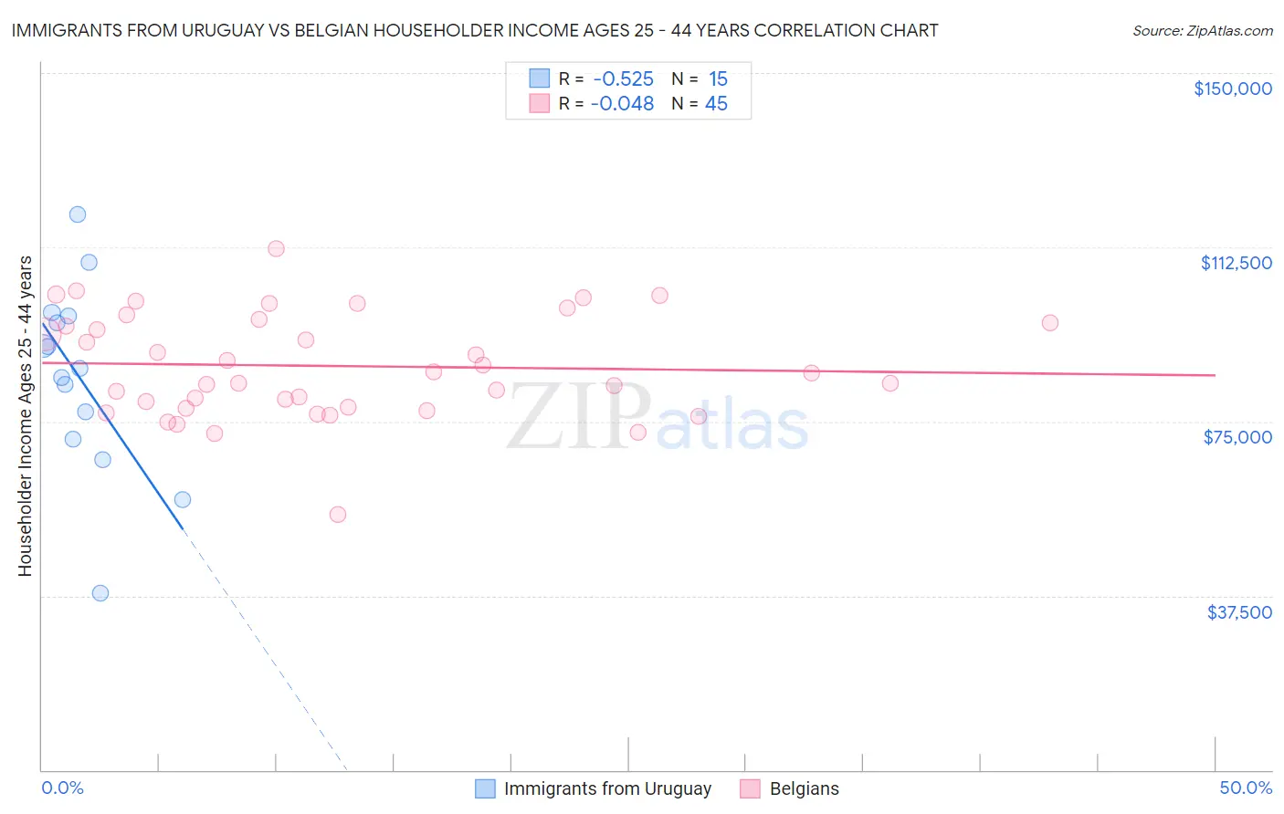 Immigrants from Uruguay vs Belgian Householder Income Ages 25 - 44 years