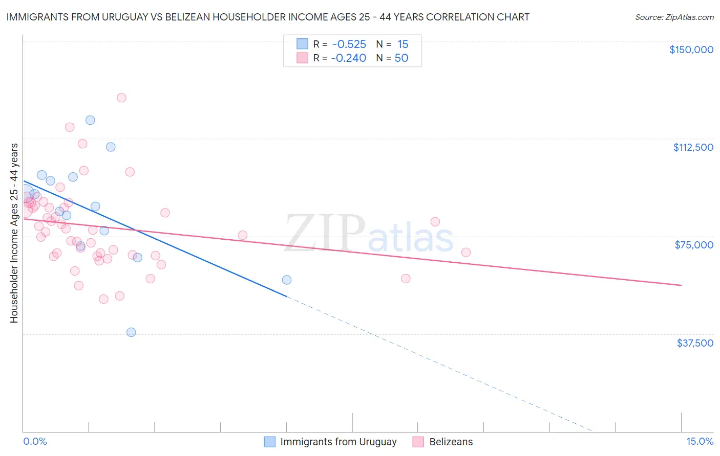 Immigrants from Uruguay vs Belizean Householder Income Ages 25 - 44 years