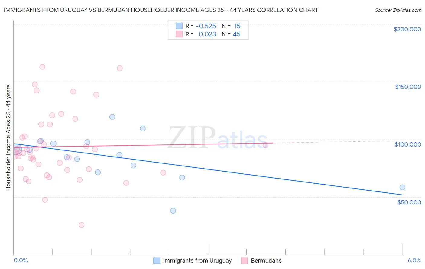 Immigrants from Uruguay vs Bermudan Householder Income Ages 25 - 44 years