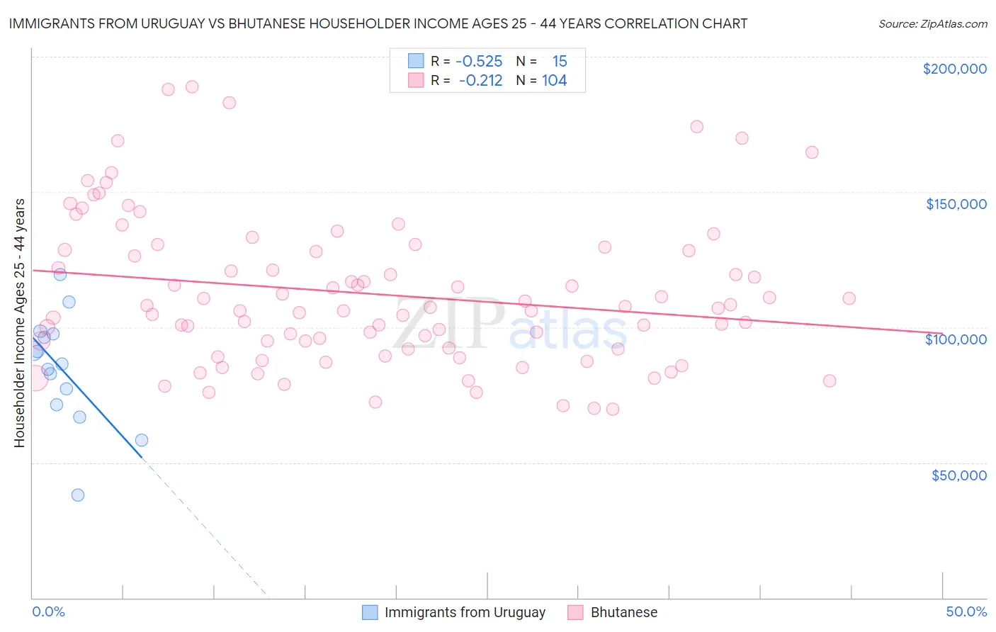 Immigrants from Uruguay vs Bhutanese Householder Income Ages 25 - 44 years