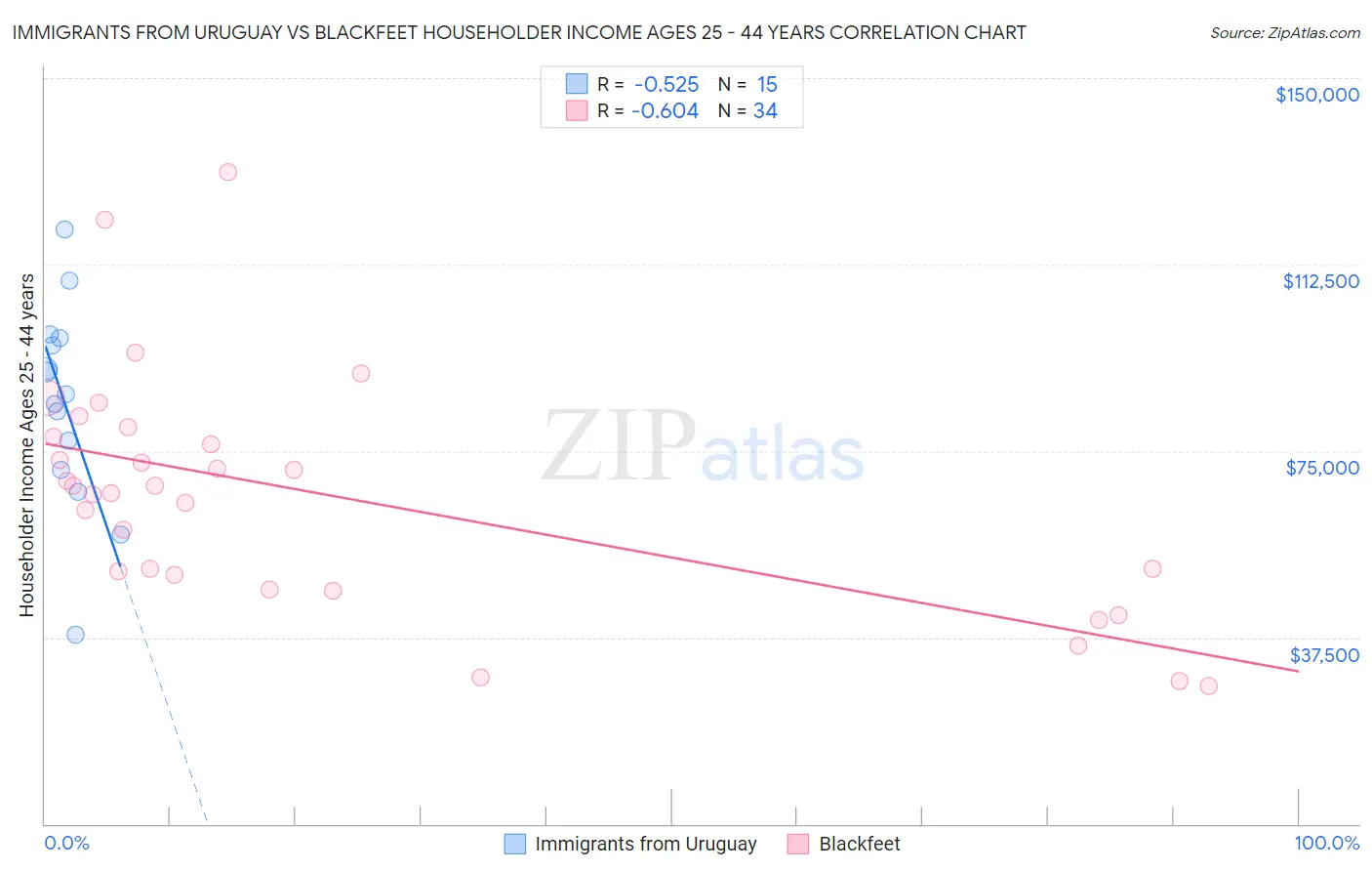 Immigrants from Uruguay vs Blackfeet Householder Income Ages 25 - 44 years