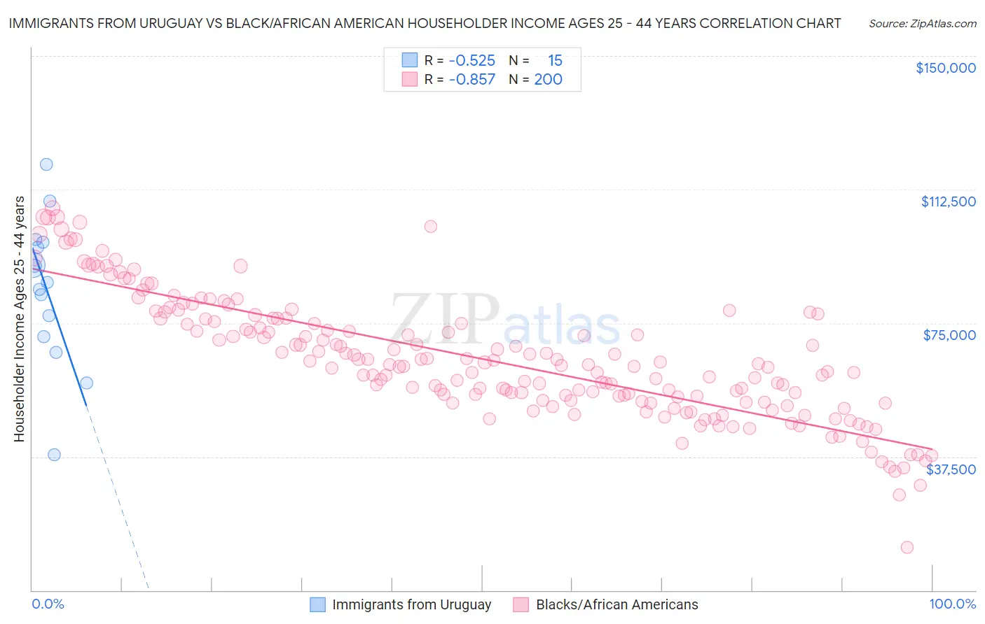 Immigrants from Uruguay vs Black/African American Householder Income Ages 25 - 44 years