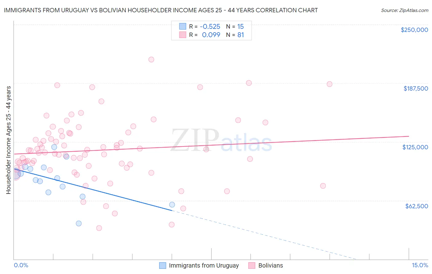 Immigrants from Uruguay vs Bolivian Householder Income Ages 25 - 44 years