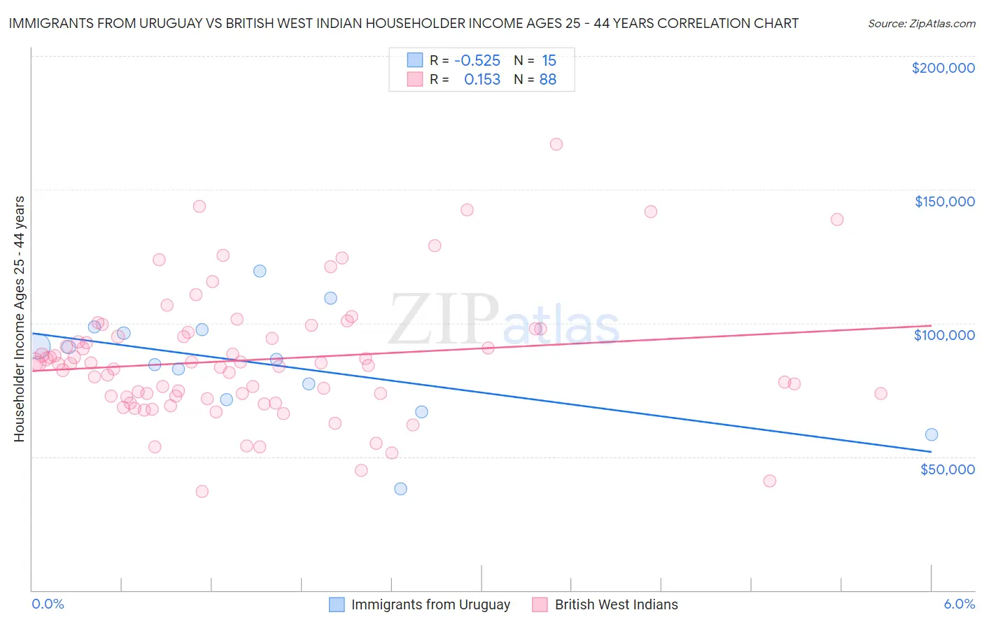 Immigrants from Uruguay vs British West Indian Householder Income Ages 25 - 44 years