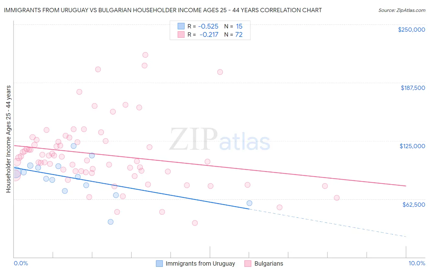 Immigrants from Uruguay vs Bulgarian Householder Income Ages 25 - 44 years