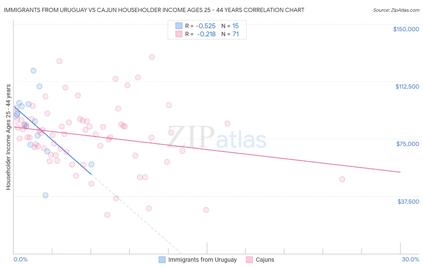 Immigrants from Uruguay vs Cajun Householder Income Ages 25 - 44 years