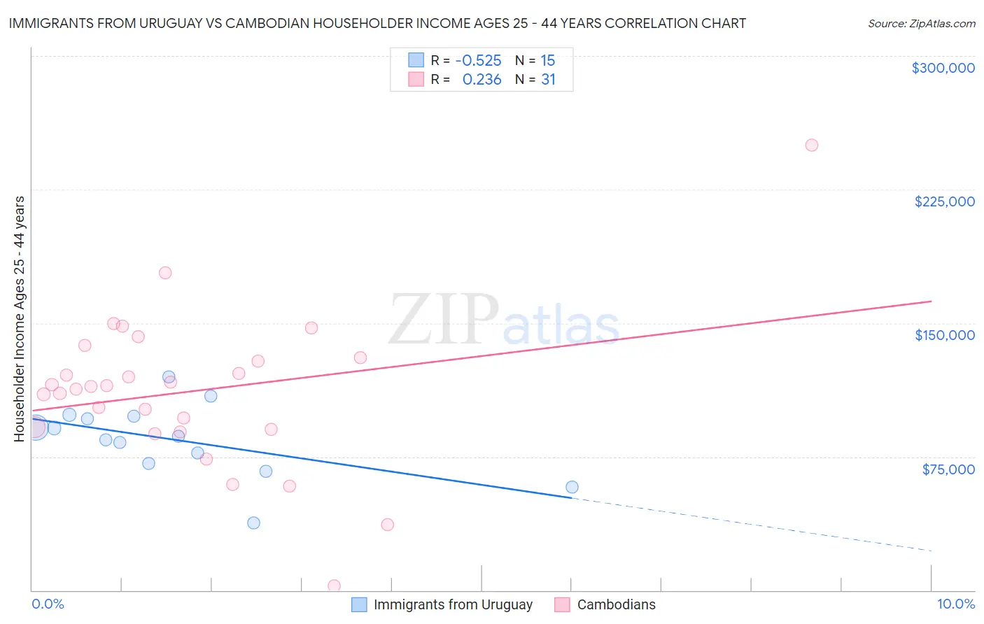 Immigrants from Uruguay vs Cambodian Householder Income Ages 25 - 44 years