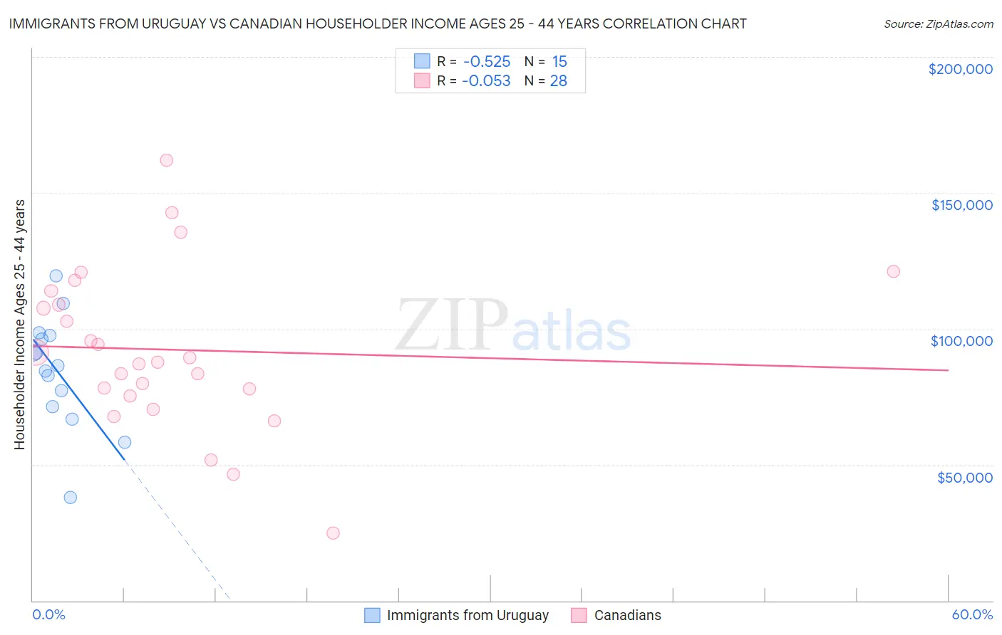 Immigrants from Uruguay vs Canadian Householder Income Ages 25 - 44 years