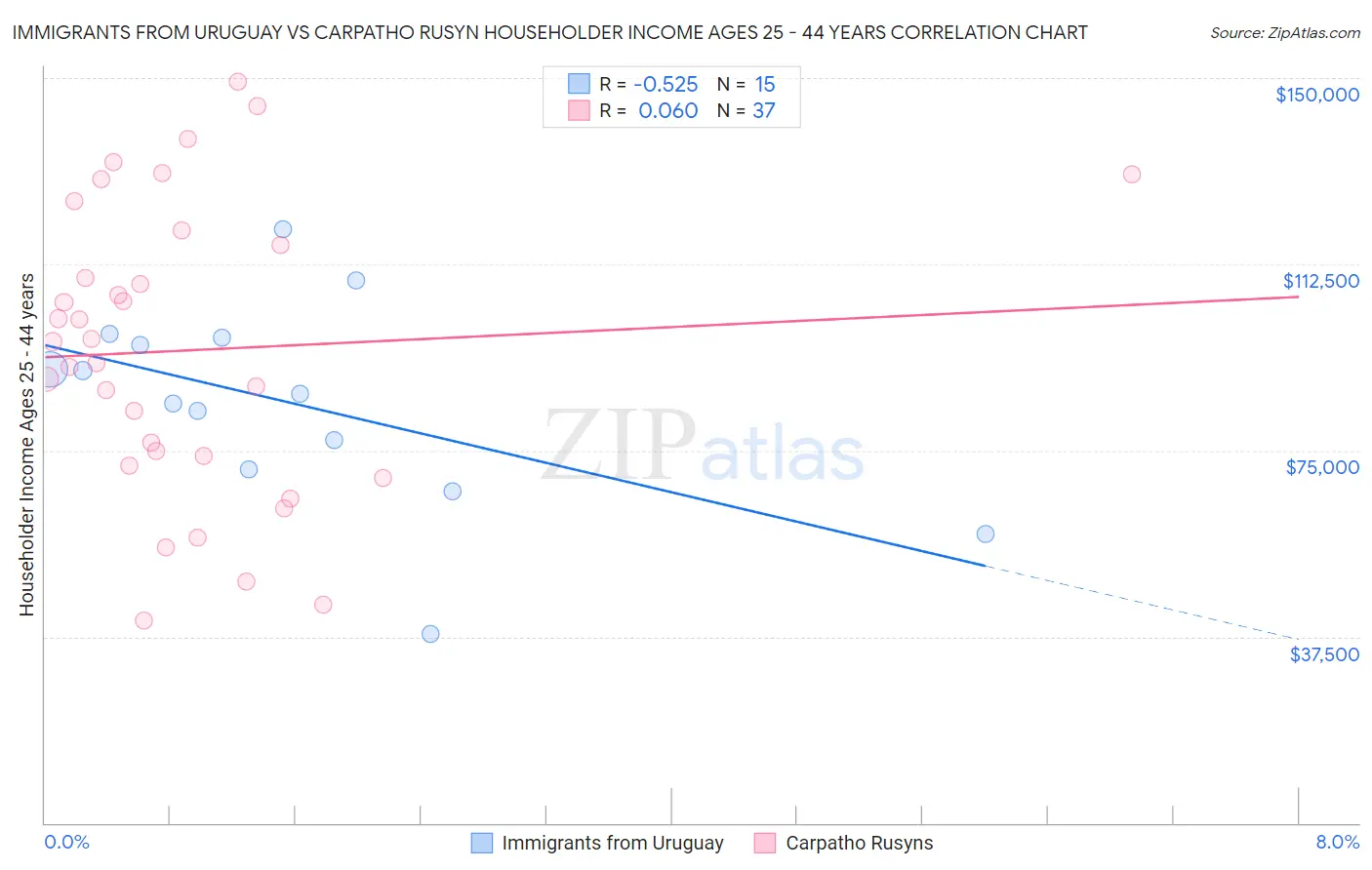 Immigrants from Uruguay vs Carpatho Rusyn Householder Income Ages 25 - 44 years